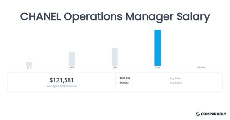 chanel operations manager salary|Chanel Operations Manager Salaries .